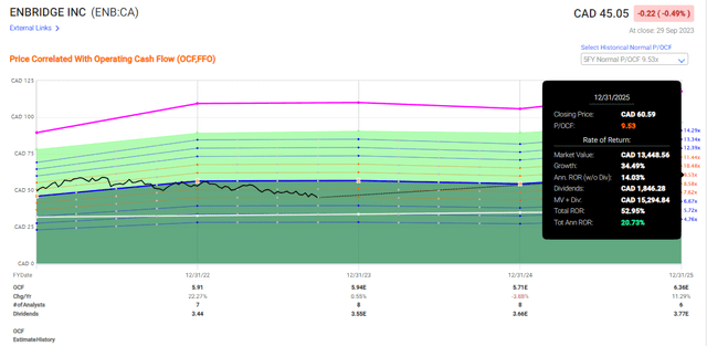 Enbridge Upside