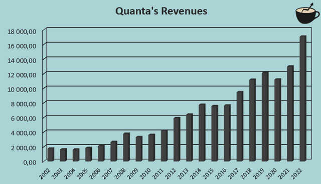 revenue growth history quanta