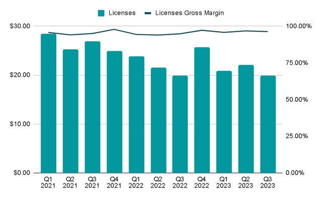 Revenue by Licences
