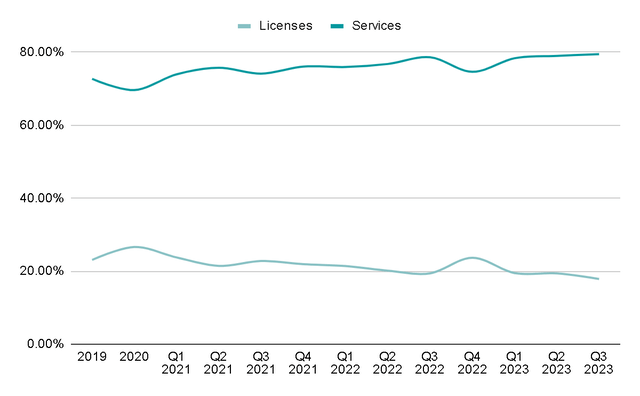 Licenses vs Services