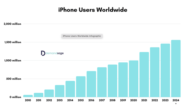 Graph of iPhone Users Worldwide