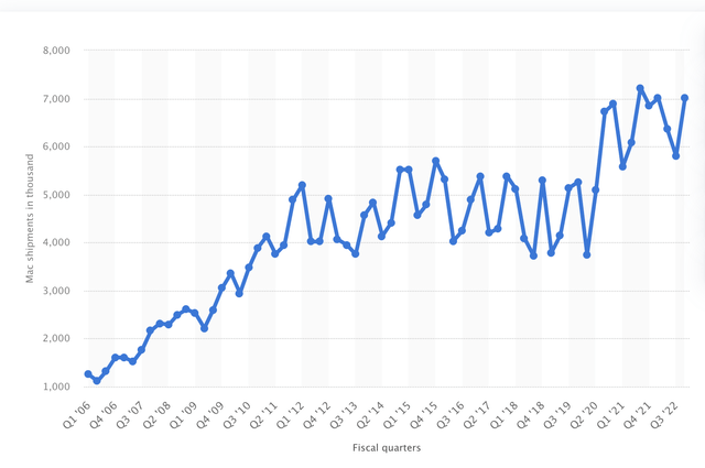 Global unit shipments of Apple Mac computers from 1st quarter 2006 to 4th quarter 2022