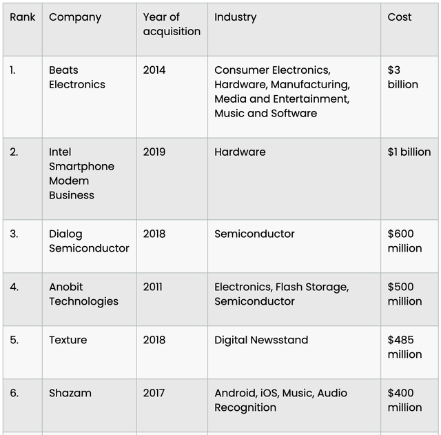 Apple's Top 6 Acquisitions By Valuation