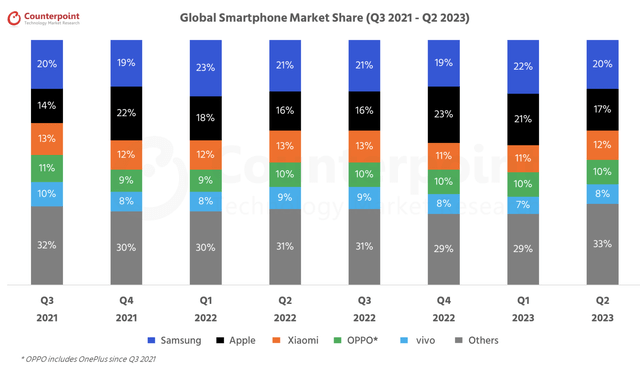 Global Smartphone Market Share (Q3 2021 - Q2 2023)