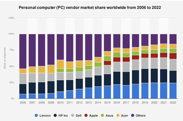 PC Vendor Market Share Worldwide (2006 - 2022)