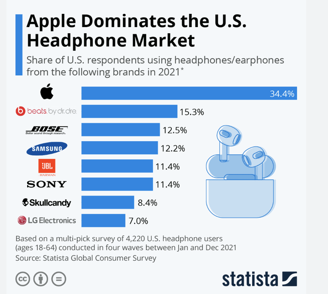 Share of US respondents using headphones/earphones (2021)