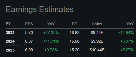 Earnings Estimates