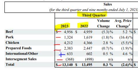 Tyson Foods: Dividend Yield Overshadowed By Net Losses (NYSE:TSN ...