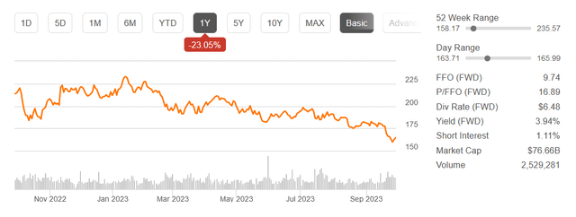 The share price of AMT