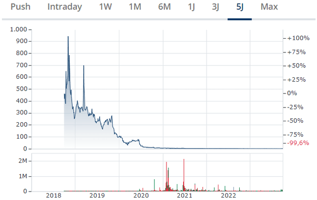 Chart