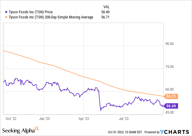 Tyson Foods: Dividend Yield Overshadowed By Net Losses (NYSE:TSN ...