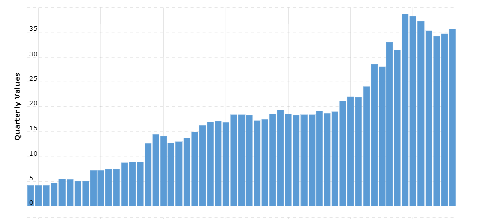 The rising debt levels for the company