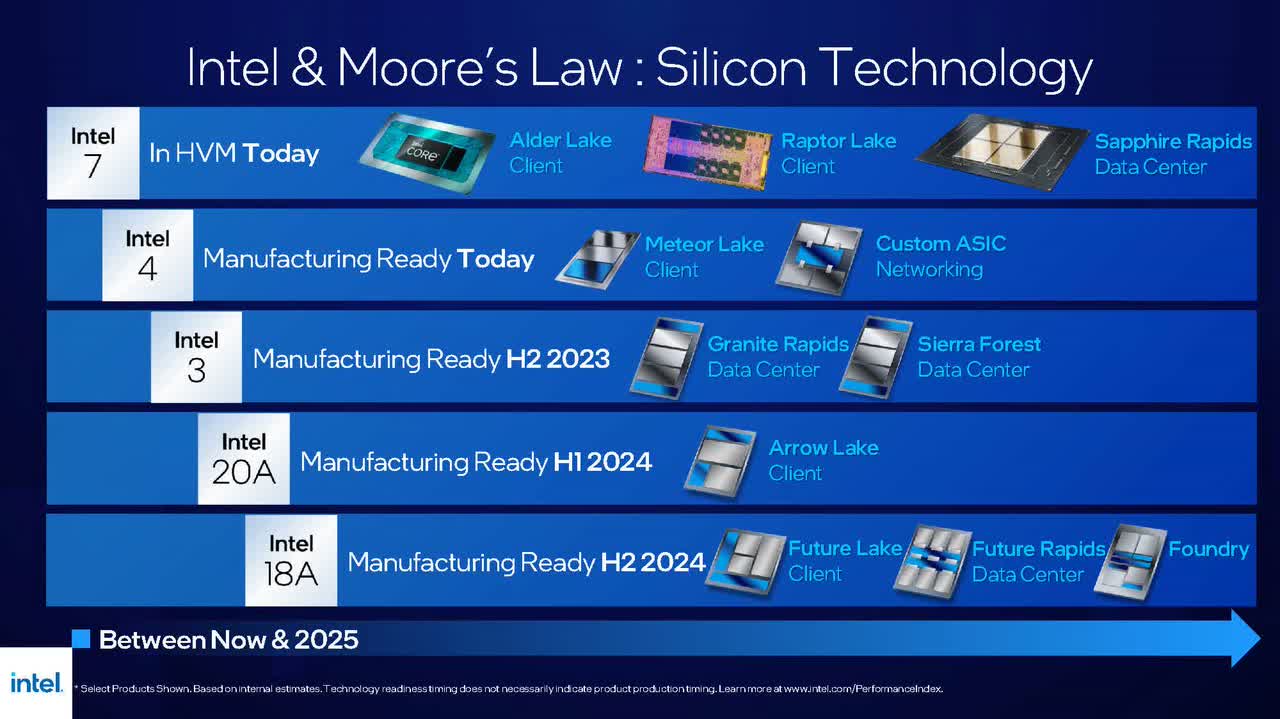 Intel's Process Progress