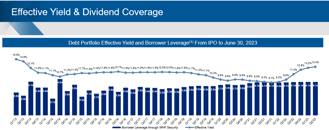 The current company yield it has