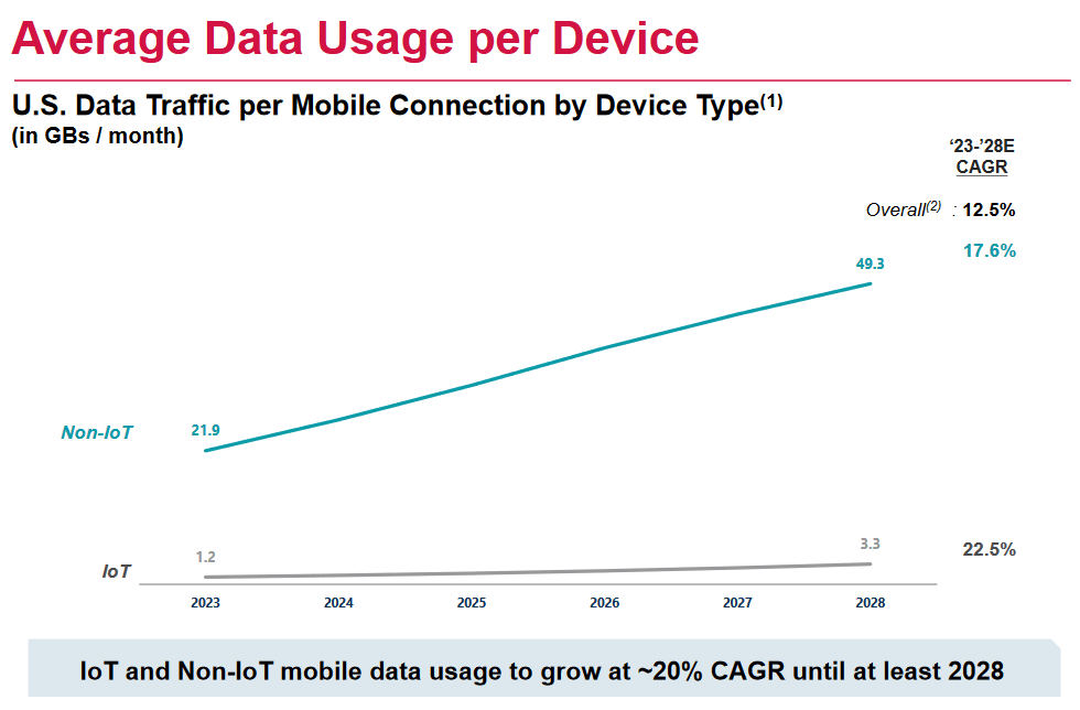 The growth of data for the company