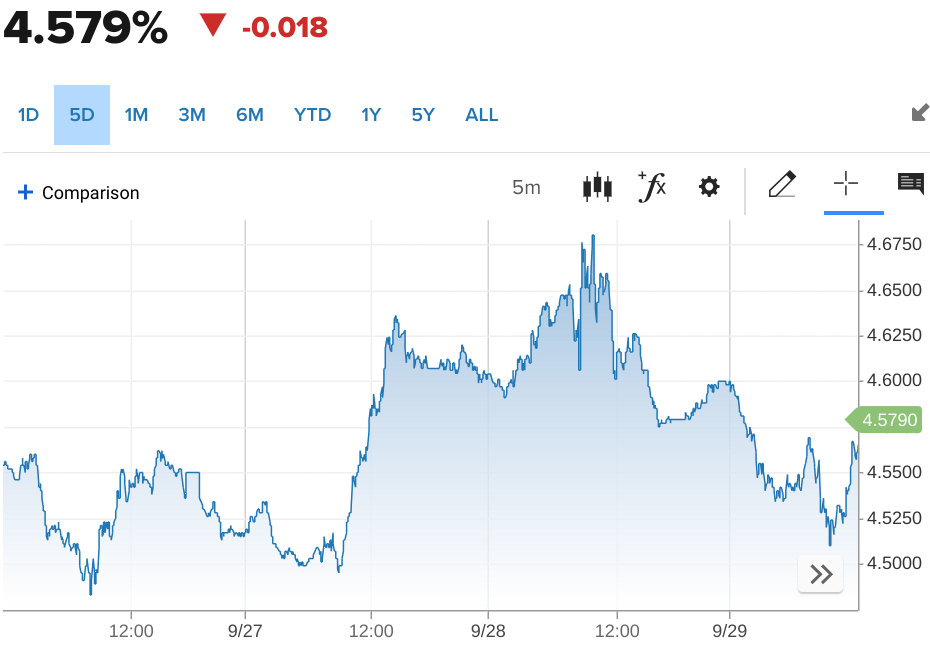5-day chart of the 10-year bond