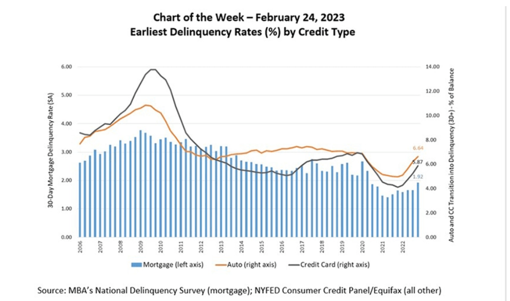 The delinquency rates in the US