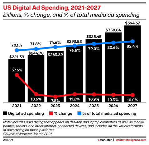 Digital Ad spending