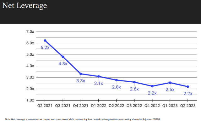 Net leverage
