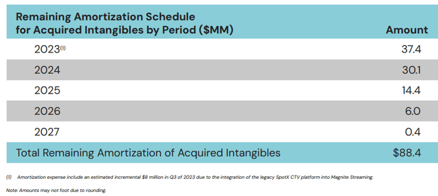 Remaining amortization