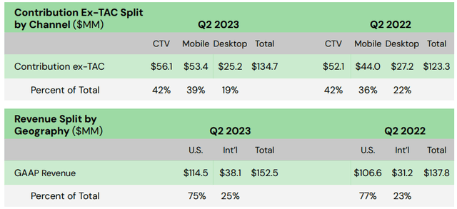 Revenue disaggregation