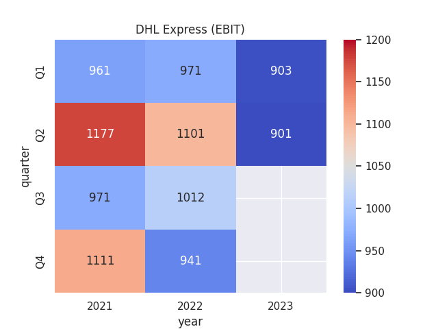 Figures sourced from Deutsche Post DHL Group historical quarterly presentations (Q1 2021 to Q2 2023). Plot generated by author using Python's seaborn visualisation library.