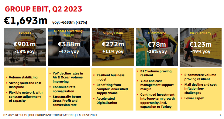 Deutsche Post: Balance Sheet Solid, Global Forwarding Under Pressure ...