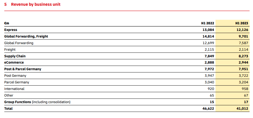 Deutsche Post: Balance Sheet Solid, Global Forwarding Under Pressure ...