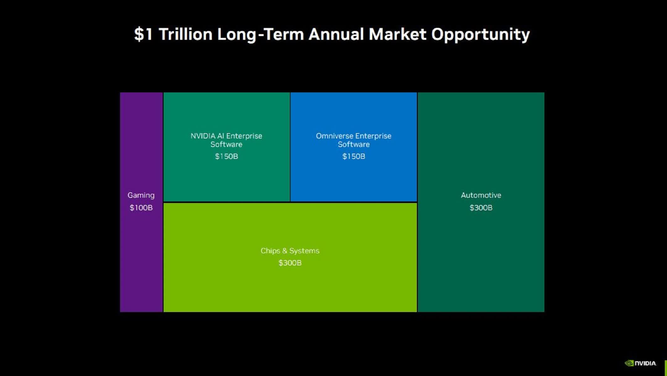 Nvidia's Exceptional Performance In 2023 A Strong Indicator Of Future