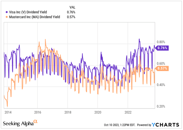 Dividend Yield