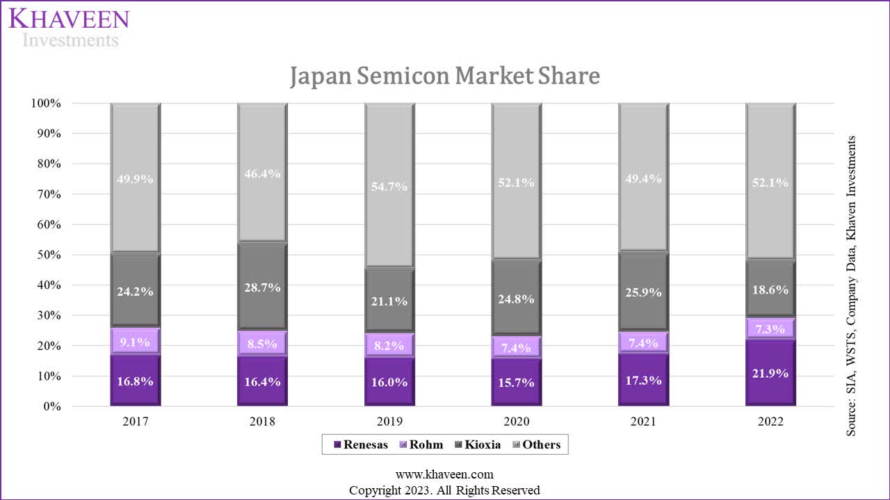 Renesas Vs. Rohm Best Japanese Chipmaker? (OTCMKTSRNECF) Seeking Alpha