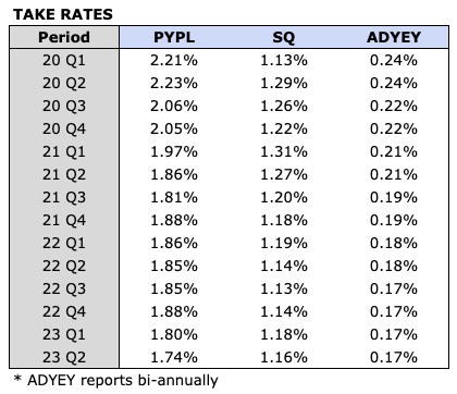 PayPal, Block, and Adyen Take Rates
