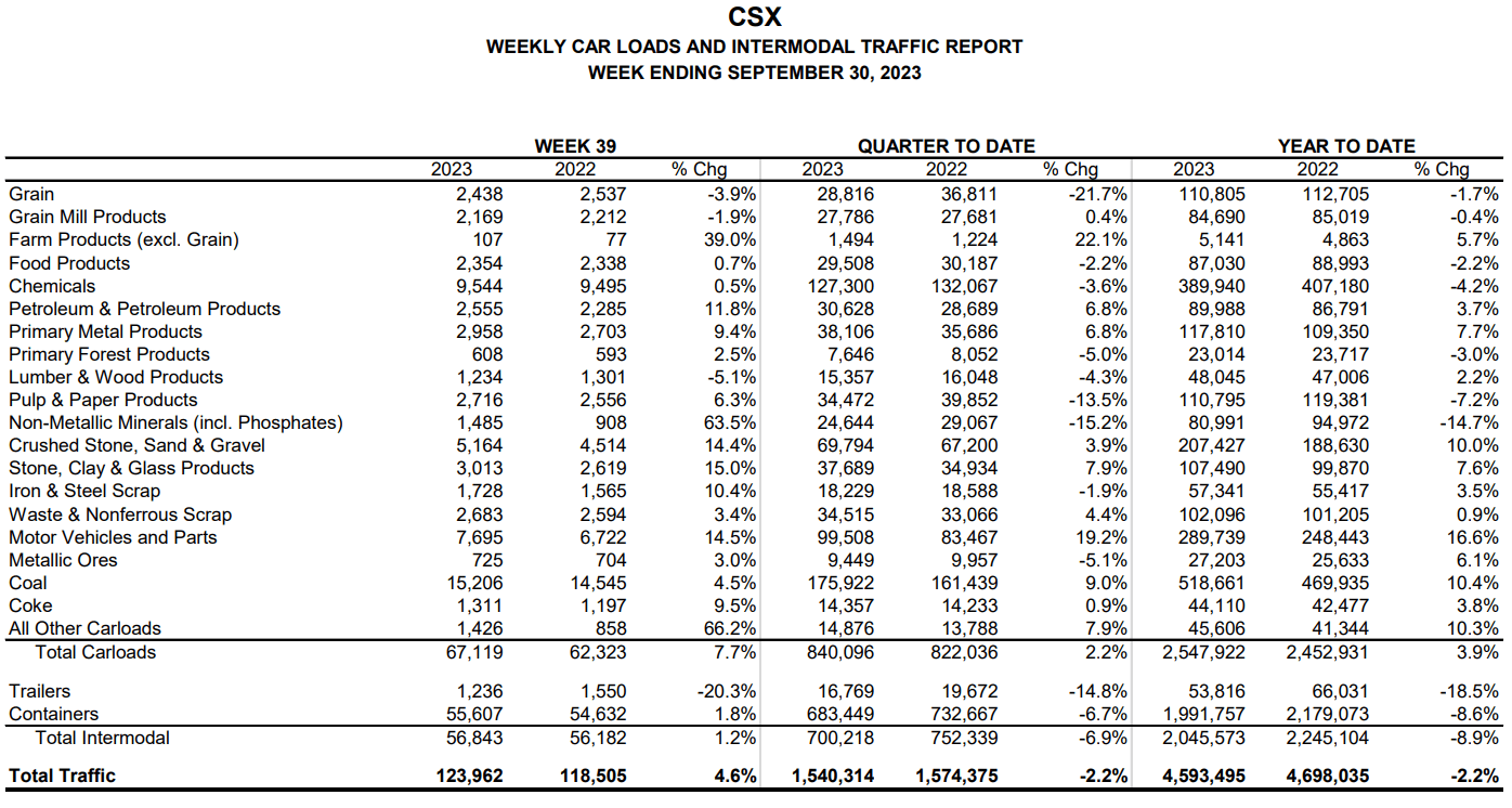Decoding CSX Corporation As Q3 Earnings Approach (NASDAQCSX) Seeking