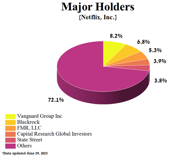 Author's elaboration, based on Yahoo Finance