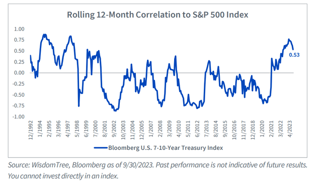 Bonds and stocks have been negative correlated in the past few decades