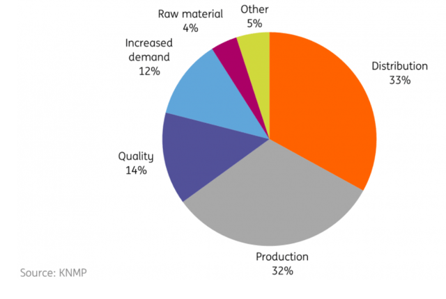 Reasons for medicine shortages