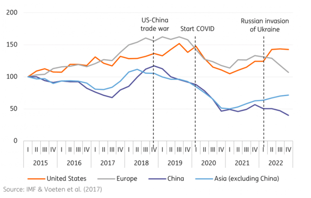 New investments in strategic sectors (2015 = 100)