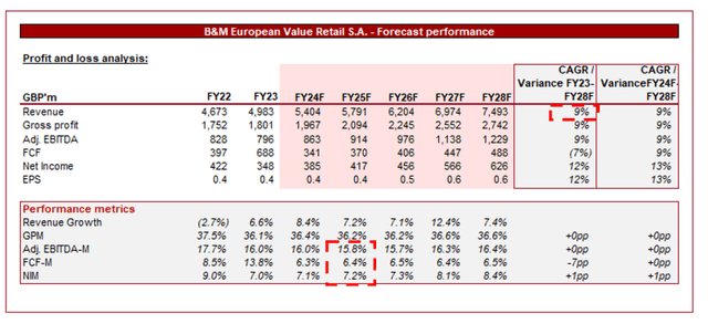 Forecast DCF consensus