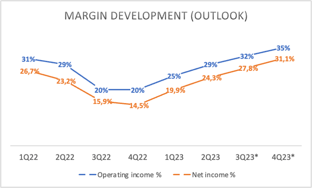 graph highlighting Meta Margins