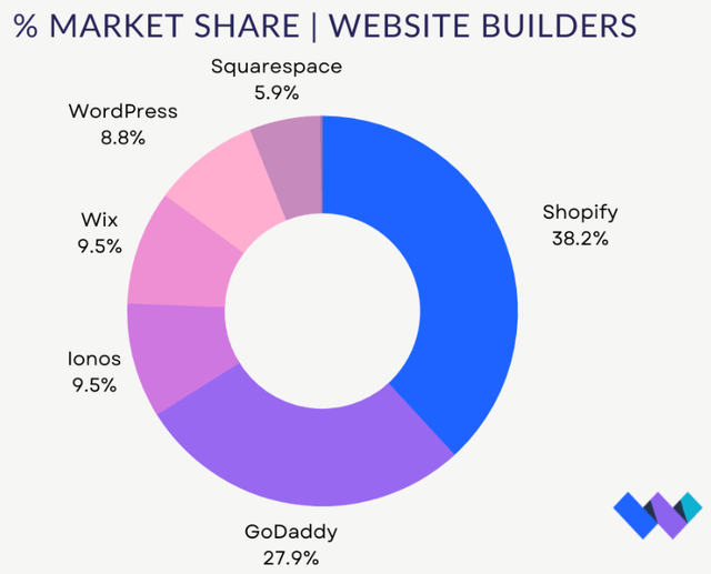 Website Builders Market Share 2023