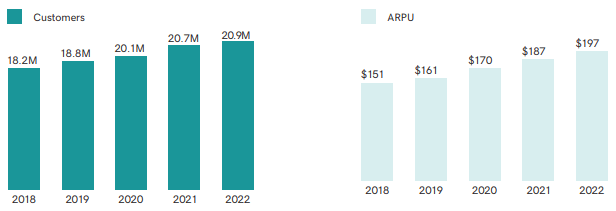 GoDaddy number of users and ARPU