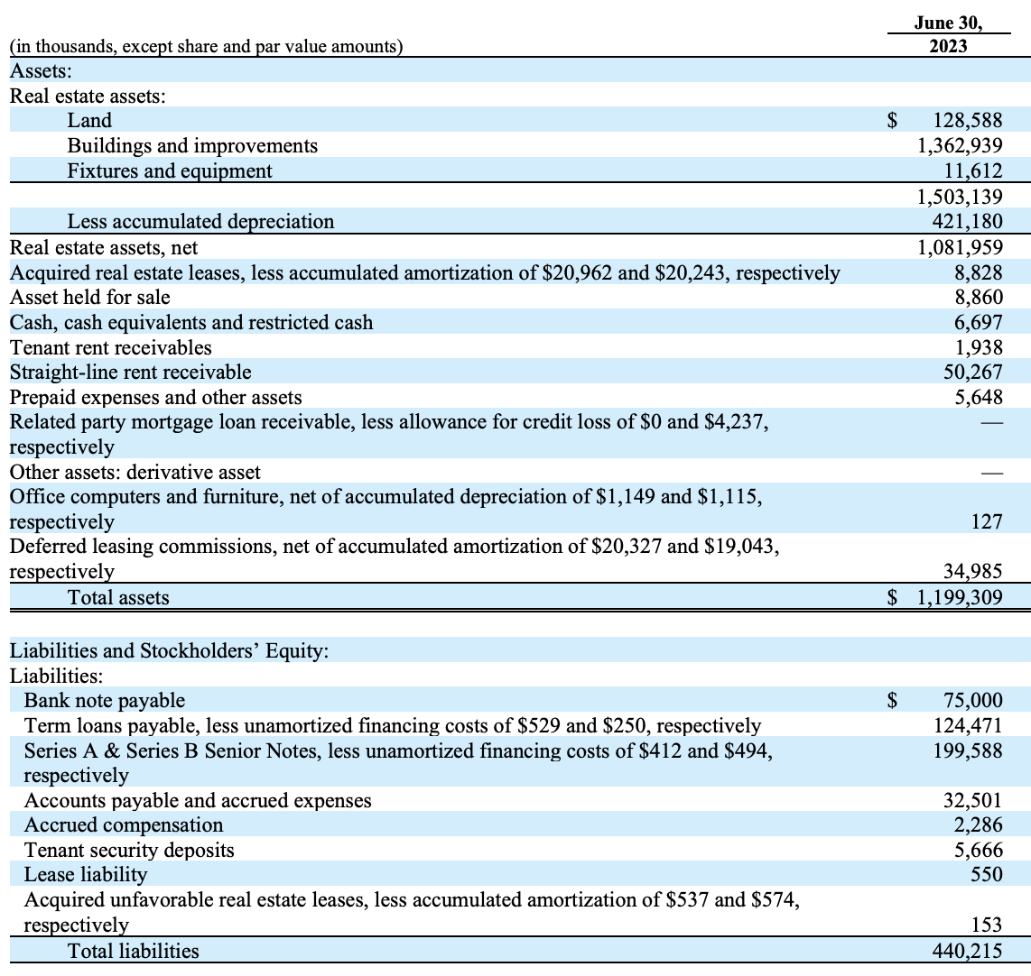 Franklin Street Properties Stock: Still Cheap, Even After Reversal!  (NYSE:FSP) | Seeking Alpha