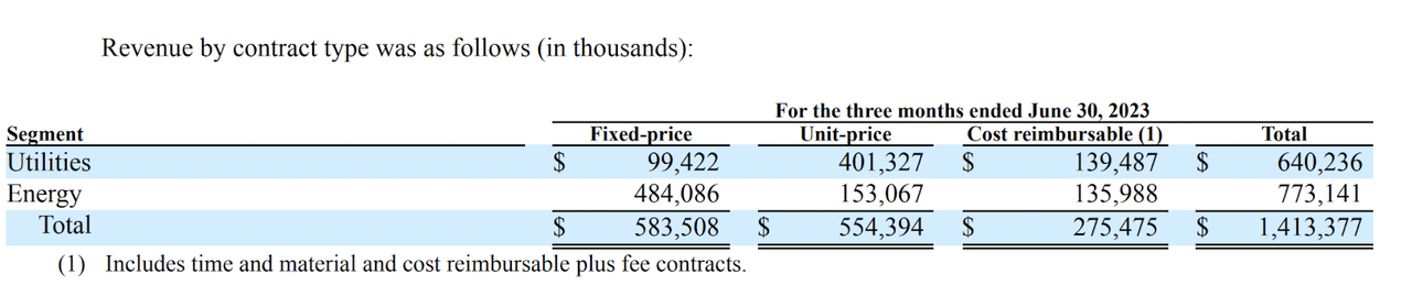 Fixed Contract Revenue Breakdown