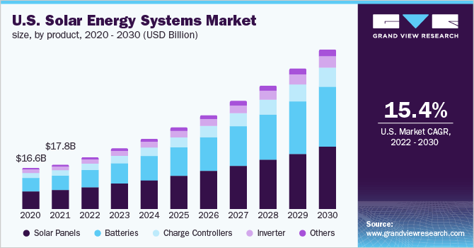 US Solar Energy Systems Market