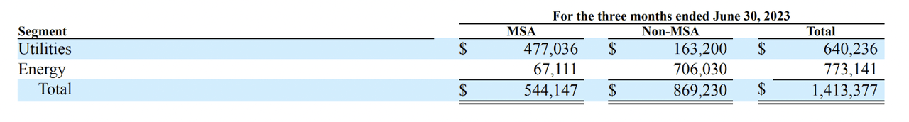 MSA Revenue Primoris