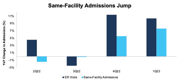 HCA Same Facility Admissions