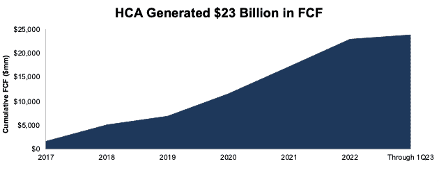 HCA FCF Since 2017