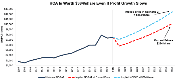 HCA DCF Implied NOPAT
