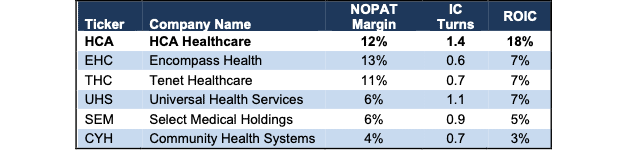 HCA Profitability Vs Peers