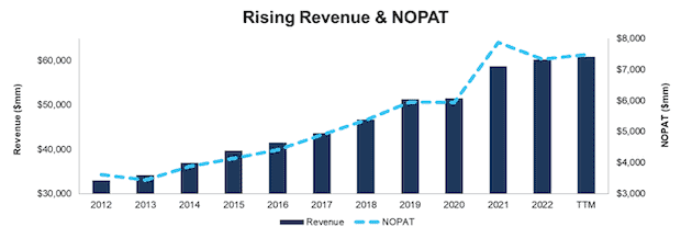 HCA NOPAT and Revenue